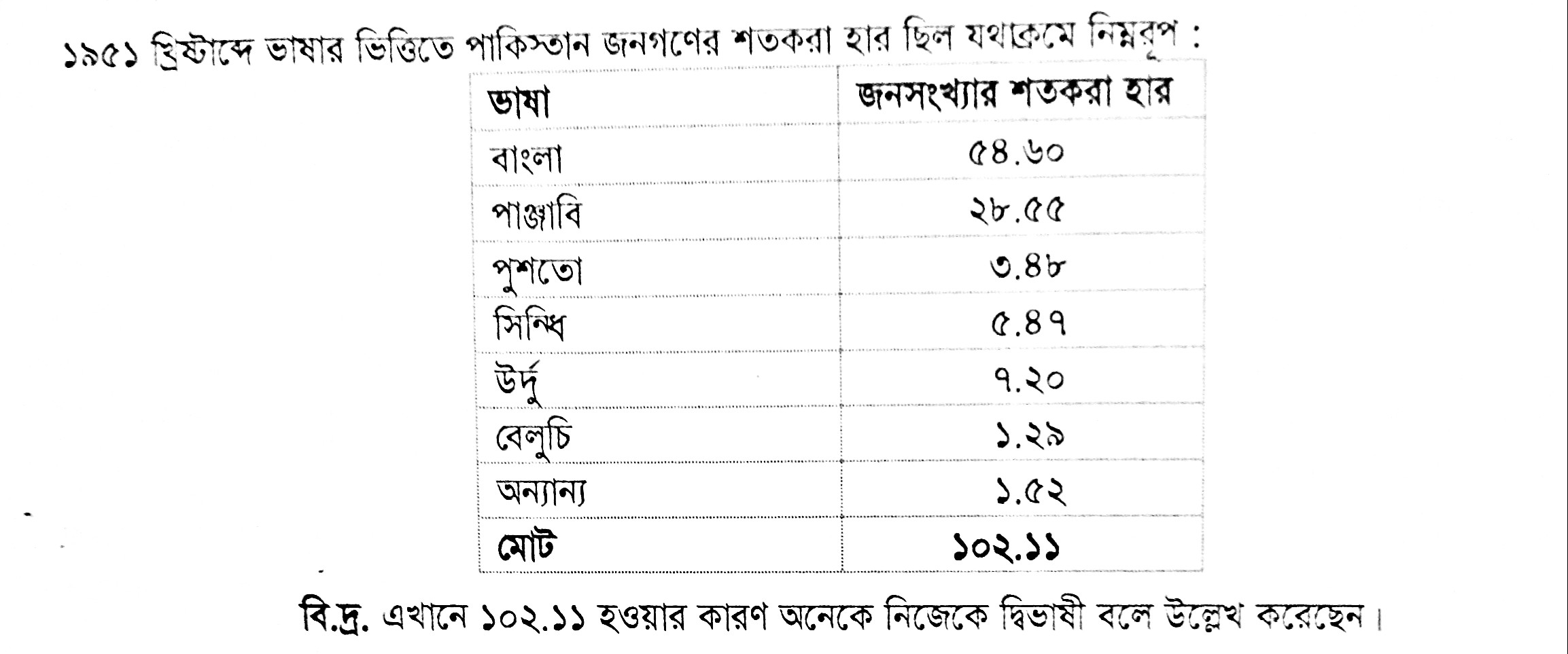 bangla language census 1952